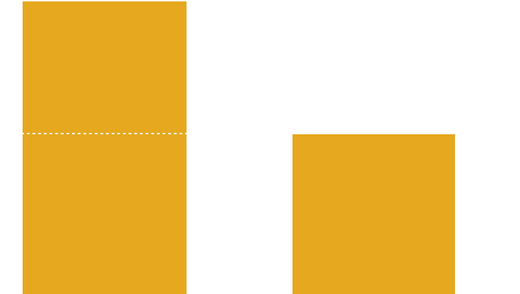 3,360時間の削減！