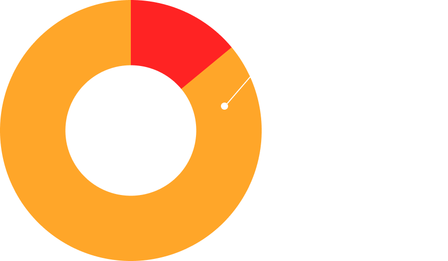 86%の削減！