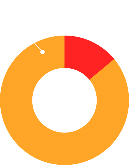 86%の削減！