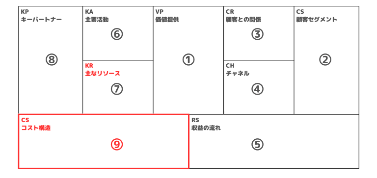 ⑨コスト構造