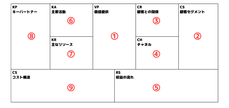 9つの構成要素と書き方