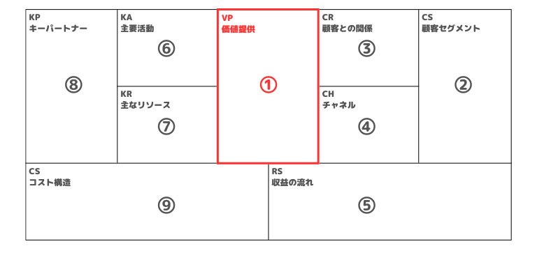 ①価値提供