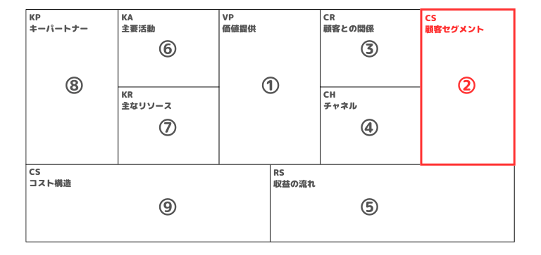 ②顧客セグメント