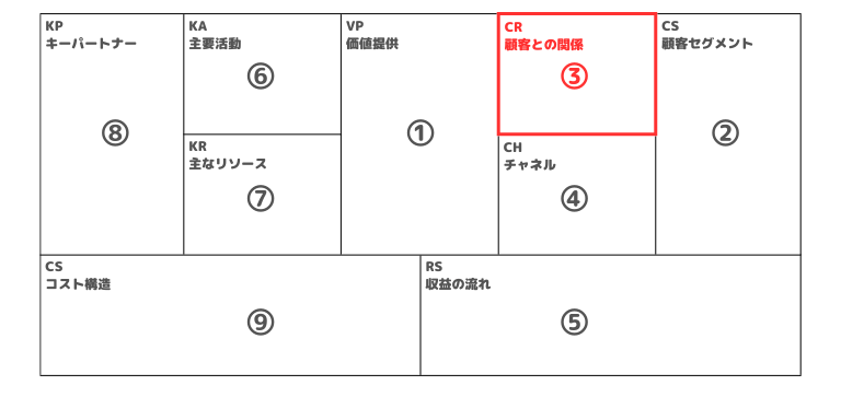 ③顧客との関係