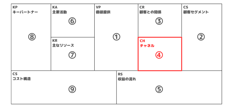 ④チャネル