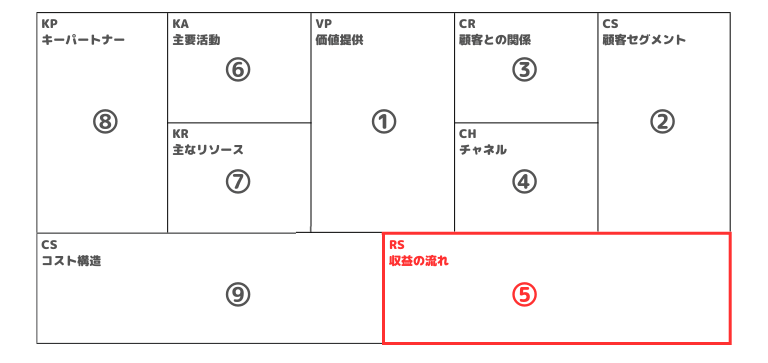 ⑤収益の流れ