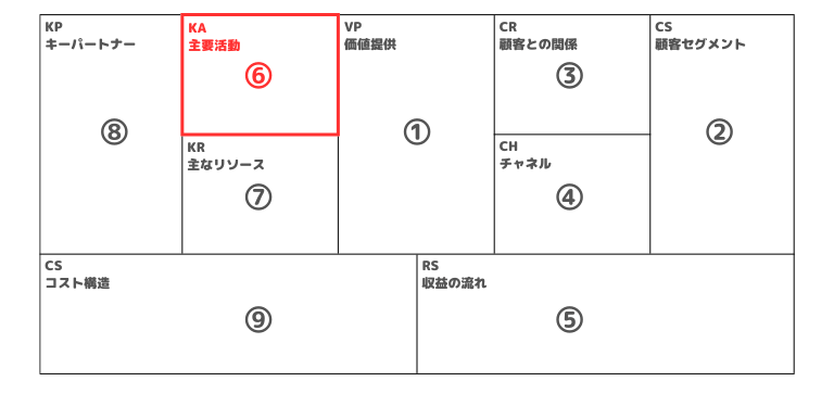 ⑥主要活動