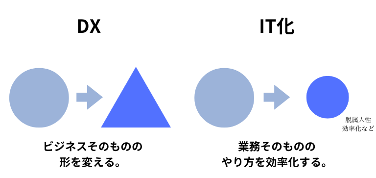 DXとITの違い