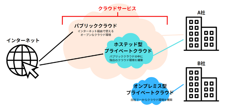 パブリッククラウドとプライベートクラウドの違い