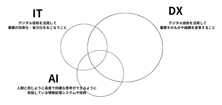 IT化とDX化の違い