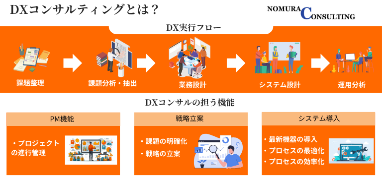 DXコンサルティングとは