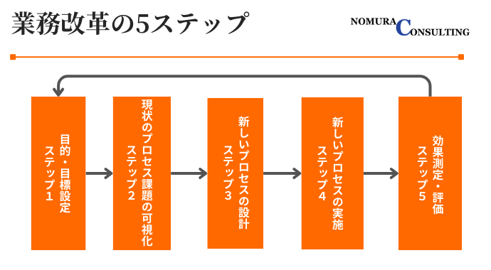 業務改革の進め方