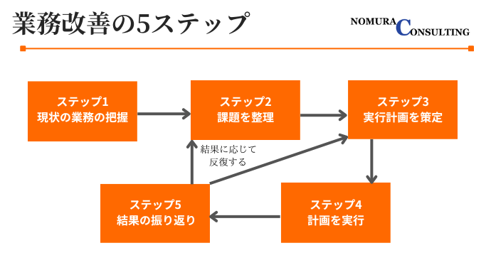 業務改善の進め方5ステップ