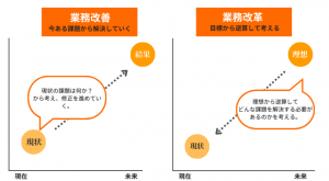 業務改善とは?具体的な進め方を5ステップで解説! - Digital Library