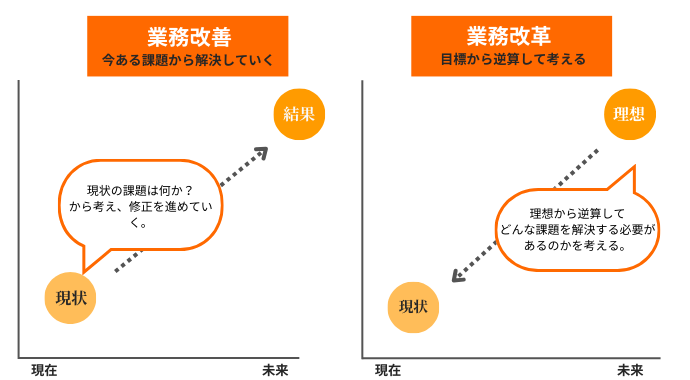 業務改革と業務改善の違い