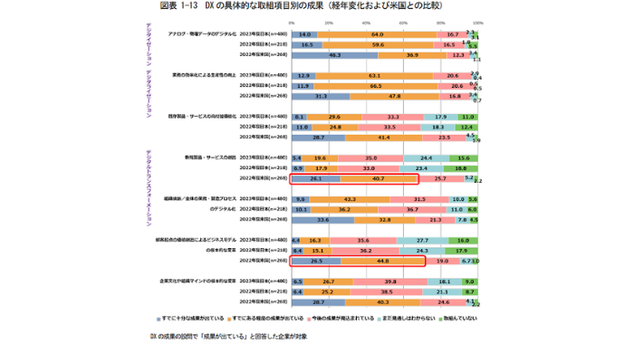 DXの取り組み事項別の成果