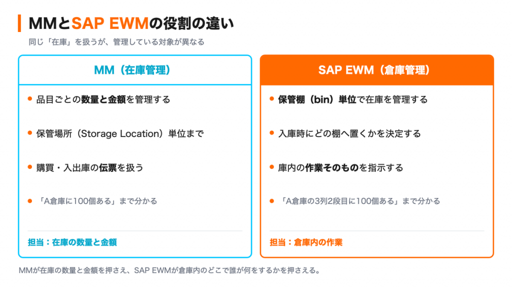 SAP EWMとは、倉庫内の作業を管理するSAPの倉庫管理システム