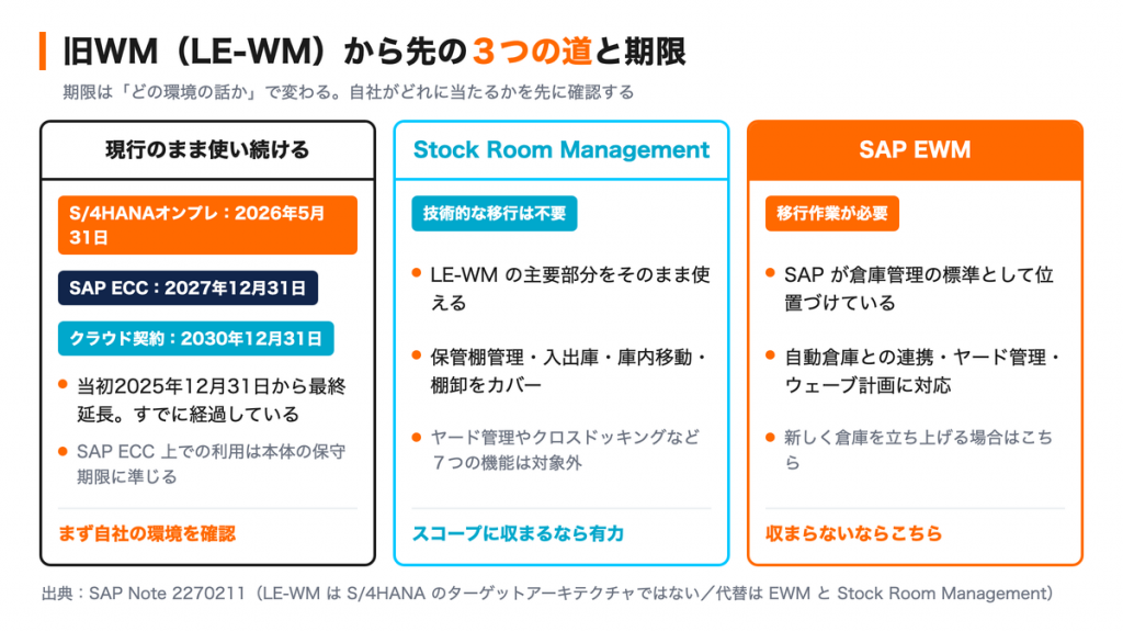 旧WM（LE-WM）とSAP EWMの違いと、利用権・保守期限