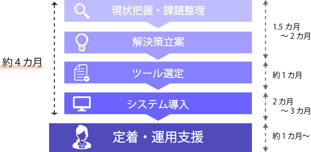 サービス開始までの流れの図