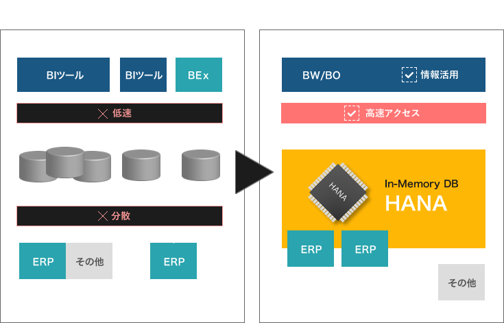 従来のSAPソリューションとSAP on HANAソリューション