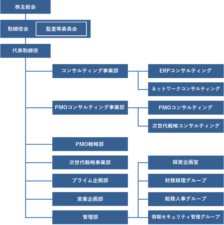 組織図